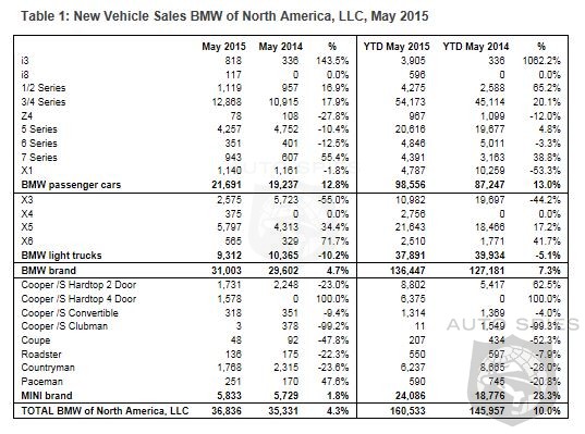 BMW Sales Move Forward 4.7%  In May - Mini Sales Settle To Just A 1.8% Gain